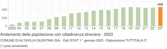 Grafico andamento popolazione stranieri Comune di Altavilla Silentina (SA)