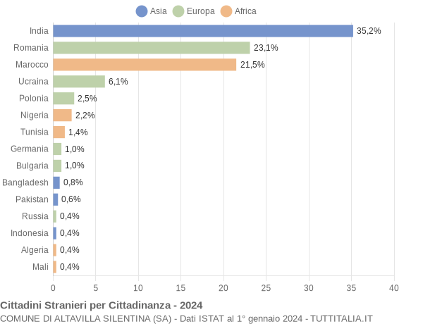 Grafico cittadinanza stranieri - Altavilla Silentina 2024