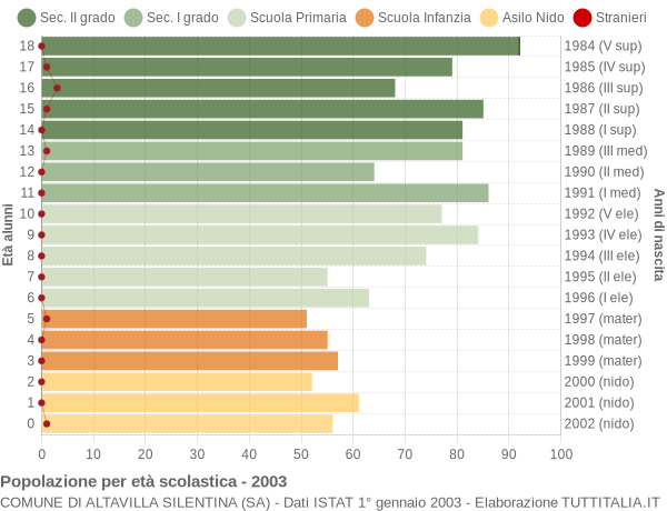 Grafico Popolazione in età scolastica - Altavilla Silentina 2003