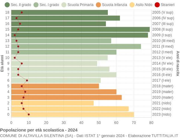 Grafico Popolazione in età scolastica - Altavilla Silentina 2024