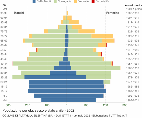 Grafico Popolazione per età, sesso e stato civile Comune di Altavilla Silentina (SA)