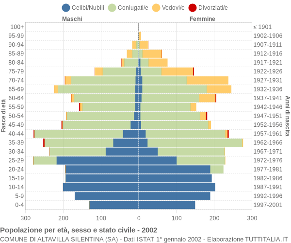 Grafico Popolazione per età, sesso e stato civile Comune di Altavilla Silentina (SA)