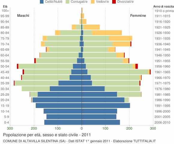Grafico Popolazione per età, sesso e stato civile Comune di Altavilla Silentina (SA)