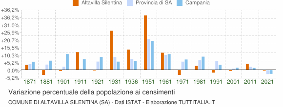 Grafico variazione percentuale della popolazione Comune di Altavilla Silentina (SA)