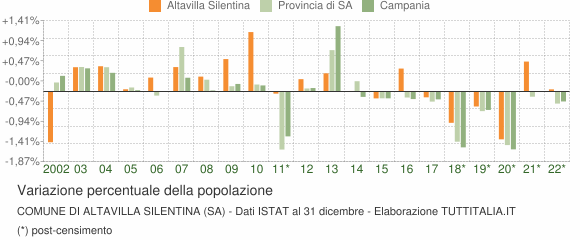 Variazione percentuale della popolazione Comune di Altavilla Silentina (SA)