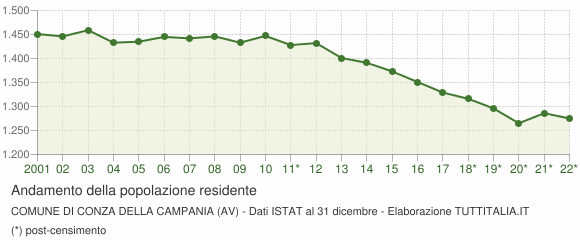 Andamento popolazione Comune di Conza della Campania (AV)