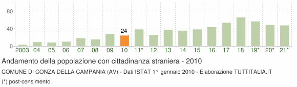 Grafico andamento popolazione stranieri Comune di Conza della Campania (AV)