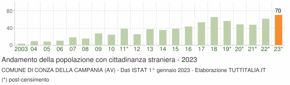 Grafico andamento popolazione stranieri Comune di Conza della Campania (AV)