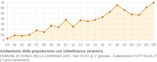 Andamento popolazione stranieri Comune di Conza della Campania (AV)