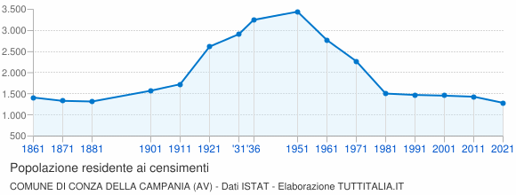 Grafico andamento storico popolazione Comune di Conza della Campania (AV)