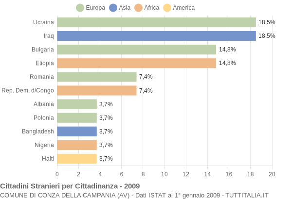 Grafico cittadinanza stranieri - Conza della Campania 2009