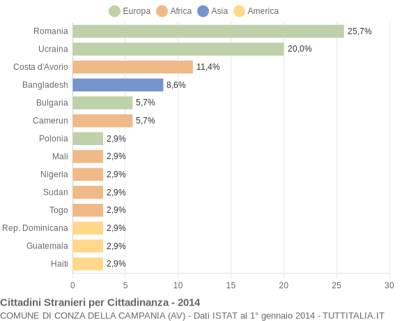 Grafico cittadinanza stranieri - Conza della Campania 2014