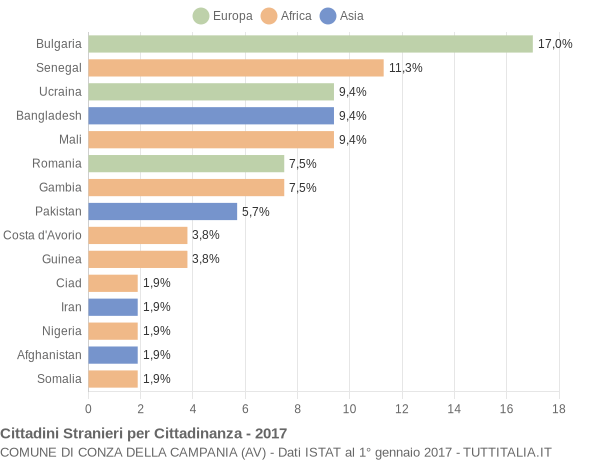 Grafico cittadinanza stranieri - Conza della Campania 2017