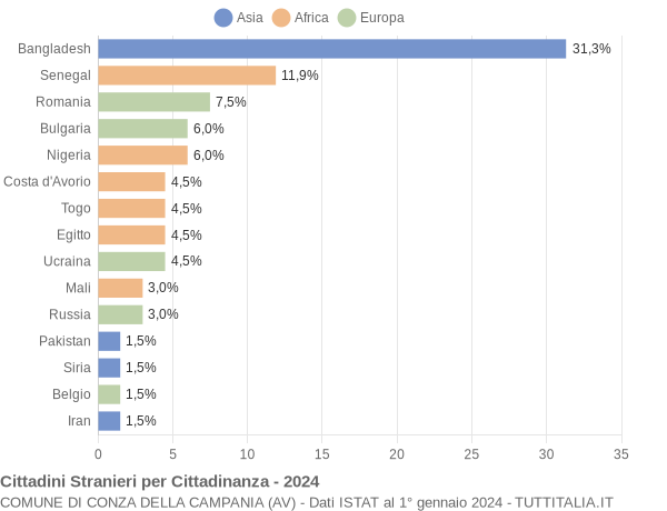 Grafico cittadinanza stranieri - Conza della Campania 2024