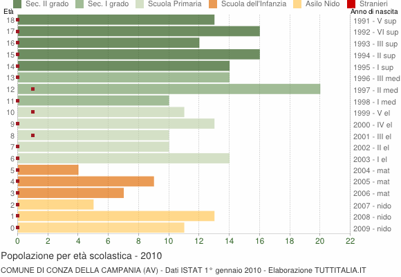 Grafico Popolazione in età scolastica - Conza della Campania 2010