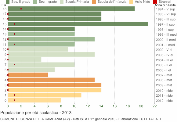 Grafico Popolazione in età scolastica - Conza della Campania 2013