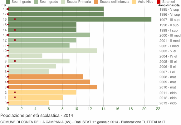 Grafico Popolazione in età scolastica - Conza della Campania 2014