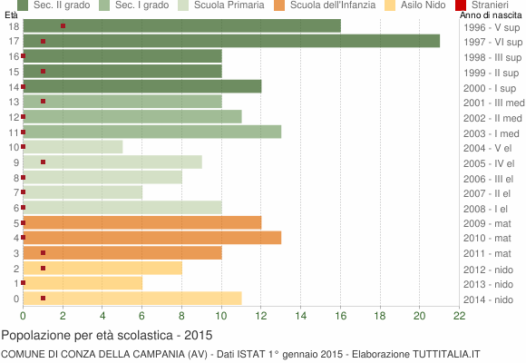 Grafico Popolazione in età scolastica - Conza della Campania 2015