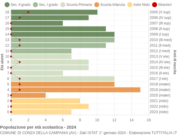 Grafico Popolazione in età scolastica - Conza della Campania 2024