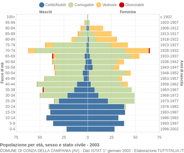 Grafico Popolazione per età, sesso e stato civile Comune di Conza della Campania (AV)