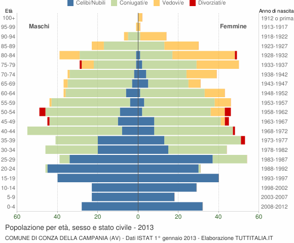 Grafico Popolazione per età, sesso e stato civile Comune di Conza della Campania (AV)