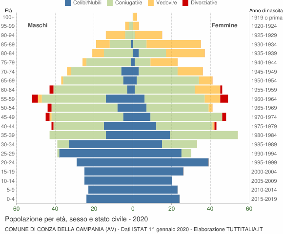 Grafico Popolazione per età, sesso e stato civile Comune di Conza della Campania (AV)