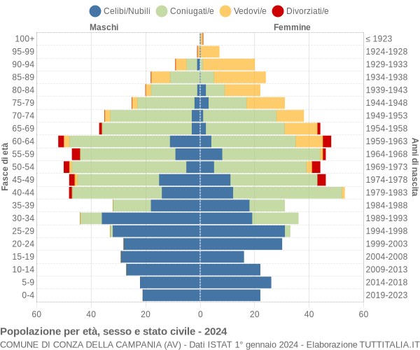 Grafico Popolazione per età, sesso e stato civile Comune di Conza della Campania (AV)