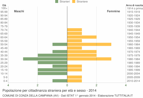 Grafico cittadini stranieri - Conza della Campania 2014