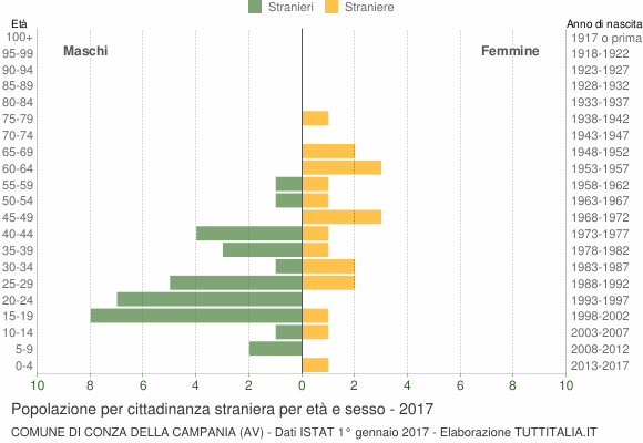 Grafico cittadini stranieri - Conza della Campania 2017