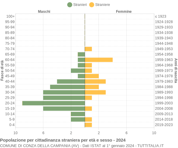 Grafico cittadini stranieri - Conza della Campania 2024