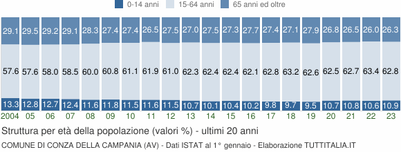 Grafico struttura della popolazione Comune di Conza della Campania (AV)