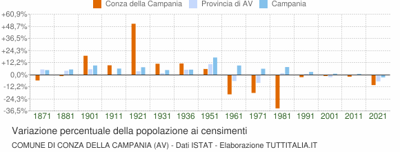 Grafico variazione percentuale della popolazione Comune di Conza della Campania (AV)