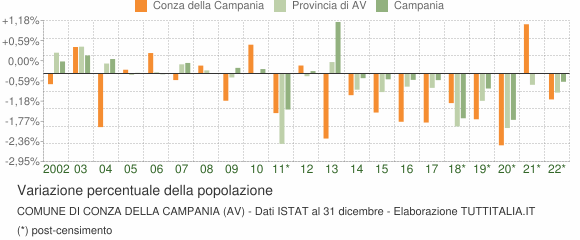 Variazione percentuale della popolazione Comune di Conza della Campania (AV)