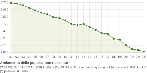 Andamento popolazione Comune di Frasso Telesino (BN)