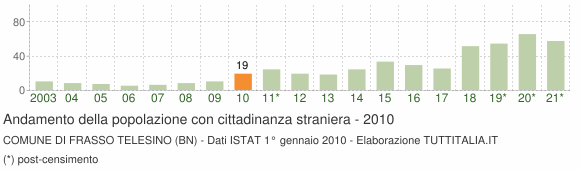 Grafico andamento popolazione stranieri Comune di Frasso Telesino (BN)