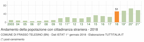 Grafico andamento popolazione stranieri Comune di Frasso Telesino (BN)