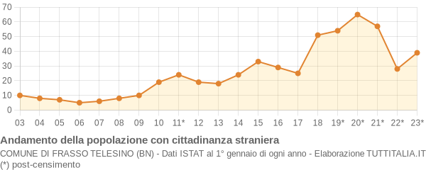 Andamento popolazione stranieri Comune di Frasso Telesino (BN)