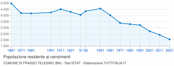 Grafico andamento storico popolazione Comune di Frasso Telesino (BN)