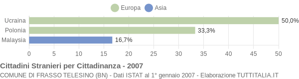 Grafico cittadinanza stranieri - Frasso Telesino 2007