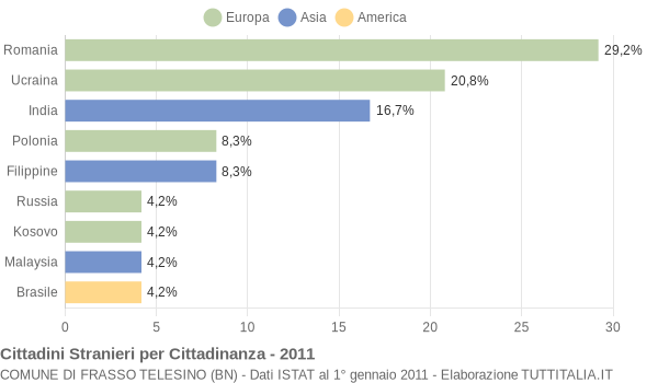 Grafico cittadinanza stranieri - Frasso Telesino 2011