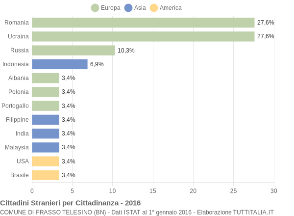 Grafico cittadinanza stranieri - Frasso Telesino 2016