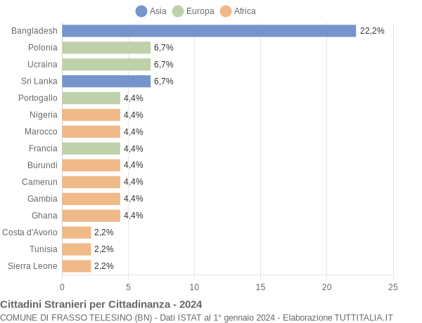 Grafico cittadinanza stranieri - Frasso Telesino 2024