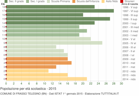 Grafico Popolazione in età scolastica - Frasso Telesino 2015