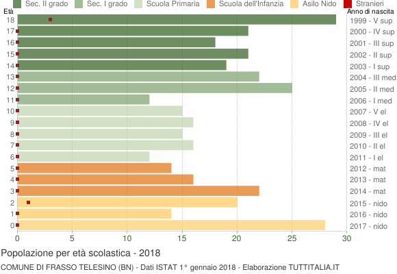 Grafico Popolazione in età scolastica - Frasso Telesino 2018