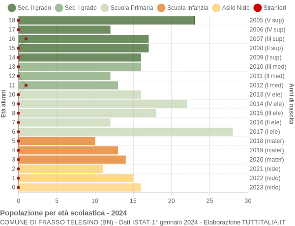 Grafico Popolazione in età scolastica - Frasso Telesino 2024