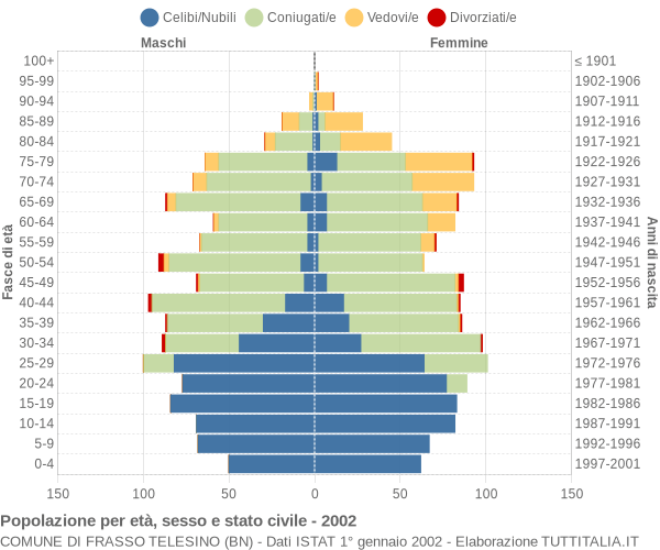 Grafico Popolazione per età, sesso e stato civile Comune di Frasso Telesino (BN)