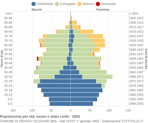 Grafico Popolazione per età, sesso e stato civile Comune di Frasso Telesino (BN)