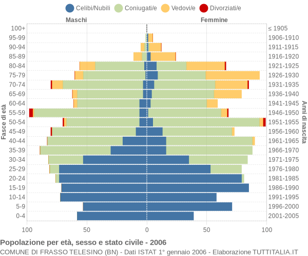 Grafico Popolazione per età, sesso e stato civile Comune di Frasso Telesino (BN)