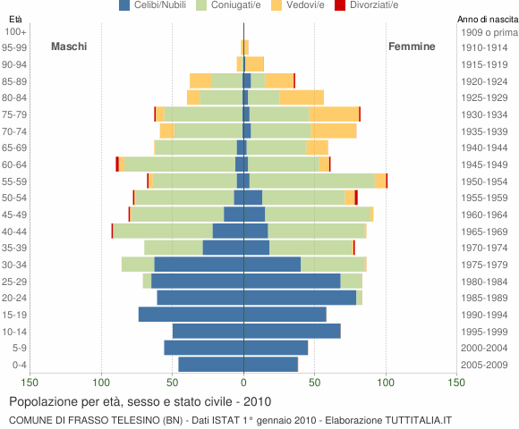 Grafico Popolazione per età, sesso e stato civile Comune di Frasso Telesino (BN)