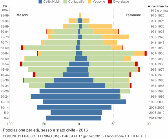 Grafico Popolazione per età, sesso e stato civile Comune di Frasso Telesino (BN)